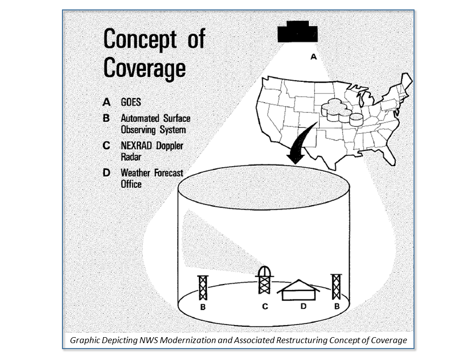 Graphic Depicting NWS Modernization and Associated Restructuring Concept of Coverage